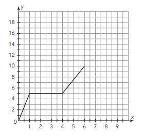 Describing function.

Consider the graph below. Write a possible scenario for which this graph cou