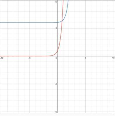 An exponential function is shown below.

h(x) = 5(10)x–2 + 6
The graph of f(x) = 10x and h(x) = 5(