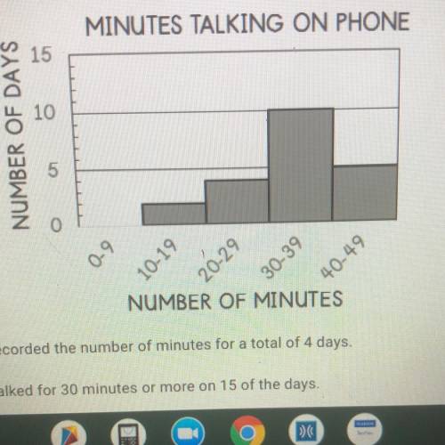 The histogram shows the number of minutes that Carol spent talking on the phone each day over the l