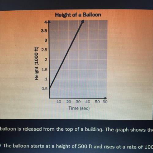 A balloon is released from the top of a building. The graph shows the height of the balloon over ti