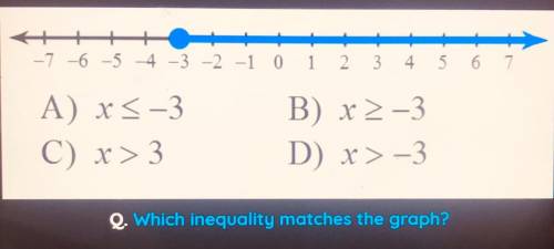 Which inequality matches the graph?