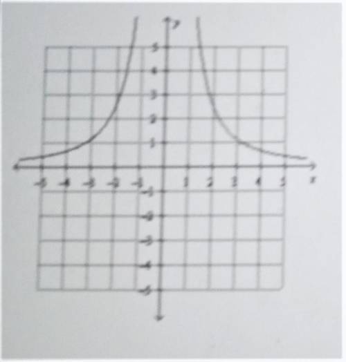 Constant of Variation

Does the function y = 10/x² shown in the graph below have a maximum y=value