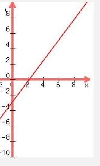 Put it in slope intcercept form
4x + 3y = -9