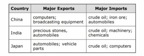 Look at the diagram. Then answer the questions that follow. Which country would be the BEST trading