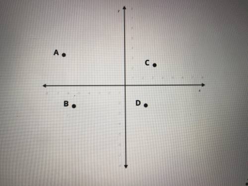 A student studies the graph shown below and determines that the reflection of point a over the x -