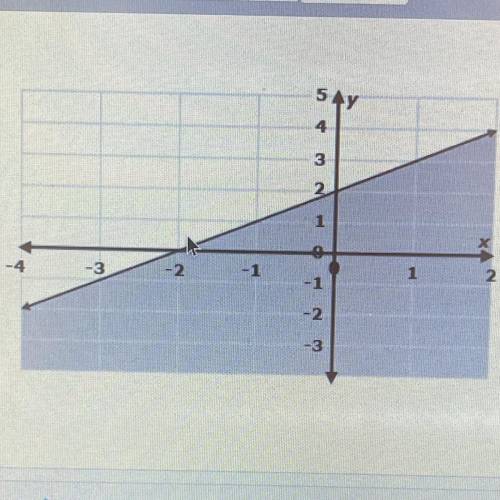 Enter the inequality that represents the solution set shown by the graph above.