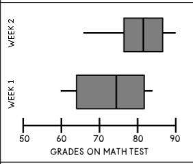 4. What is the difference in the measures of center?

5. What is the variability of grades each we