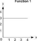 30 POINTS! PLEASE HURRY!!

The graph represents function 1 and the equation represents function 2: