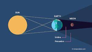 Look at the image. What type of eclipse is being shown in this image?

Lunar Eclipse
Solar Eclipse