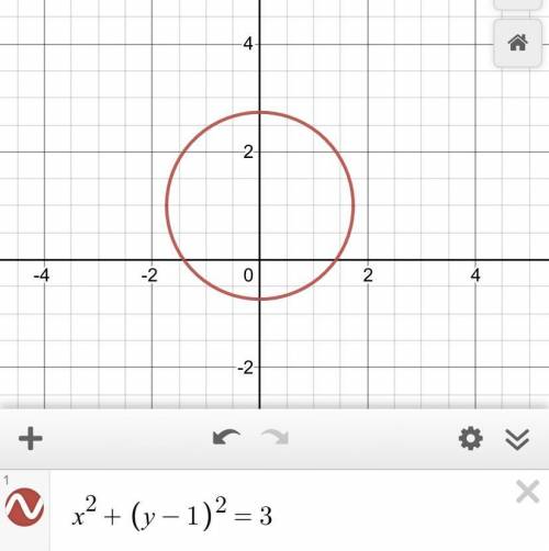 Which graph best represents the equation x^2 + (y - 1)^2 = 3?