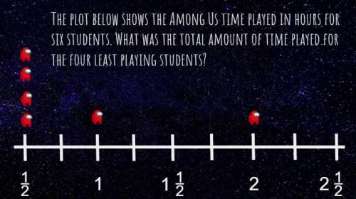 The plot below shows the Among Us time played in hours for six students. What was the total amount