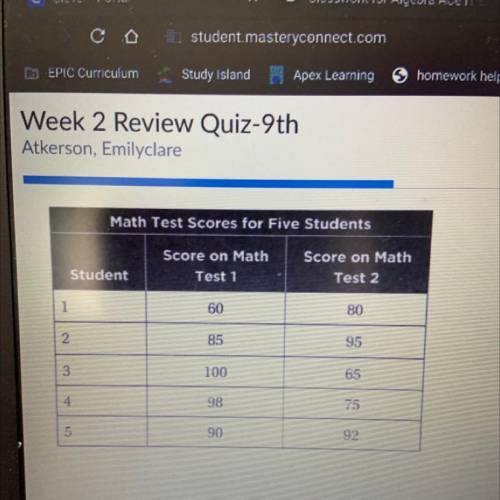 Which student had the highest average (mean) score?

Math Tost Scores for Five Students
Score on M