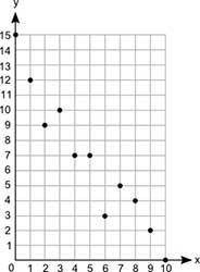 A scatter plot is shown: A graph shows numbers from 0 to 10 on the x axis at increments of 1 and th