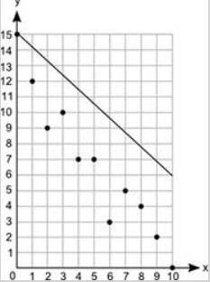A scatter plot is shown: A graph shows numbers from 0 to 10 on the x axis at increments of 1 and th