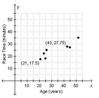 The scatterplot shows the ages and finishing times of seven men who ran a charity 5K run. Use the l