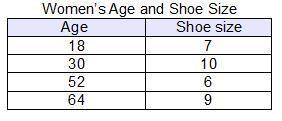 The table shows the shoe sizes of women of different ages.

Which best describes the strength of t