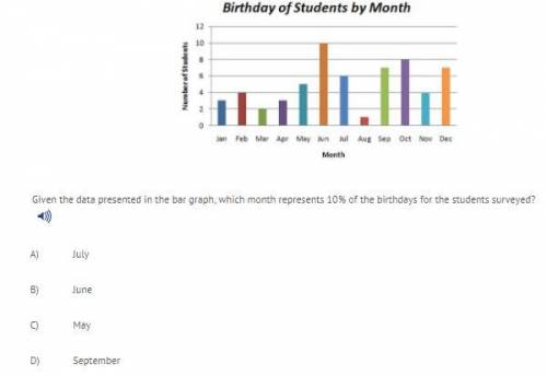 Given the data presented in the bar graph, which morph represents 10% of the birthdays for the stud