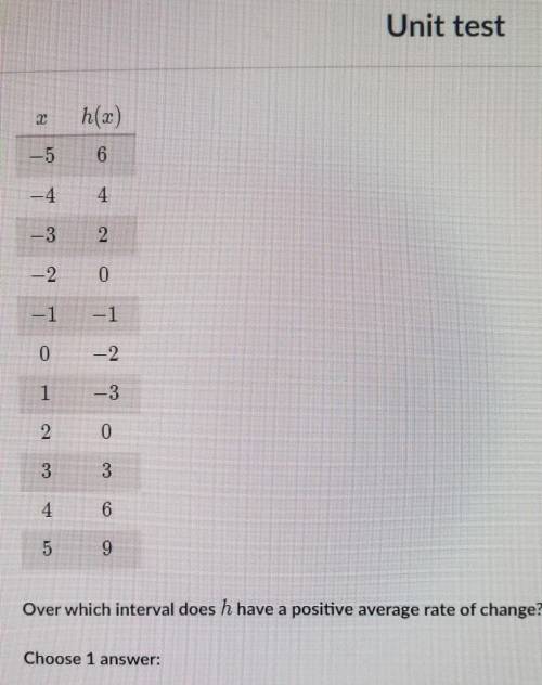 Over which interval does h have a positive average rate of change?​PLSSSSS I NEED HELP
