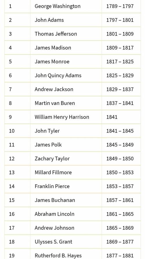 Frorn first to last, when did the presidents serve?

Drag the presidents' names into the correct or