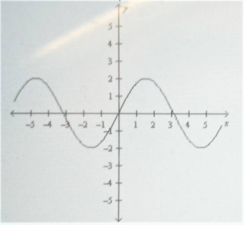 Amplitude and Period

Determine the amplitude of the function y = sin x from the graph shown below