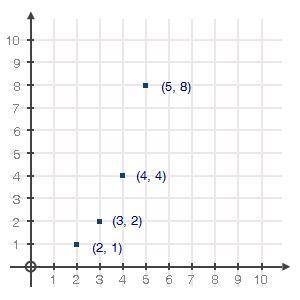Which sequence is modeled by the graph below? coordinate plane showing the points 2, 1; 3, 2; 4, 4;