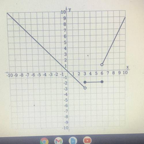 Consider the graph below and identify the piecewise function that describes it