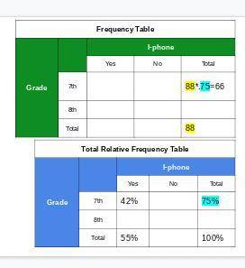 Students were polled about whether or not they owned an iPhone. The results of the Relative Percent