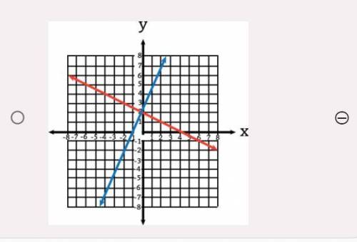 PLZZ HELP!!!

Which graph shows the solution to the system of equations 2x + y = 4 and 3x - 2y = 6