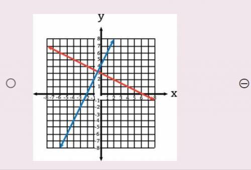 PLZZ HELP!!!

Which graph shows the solution to the system of equations 2x + y = 4 and 3x - 2y = 6