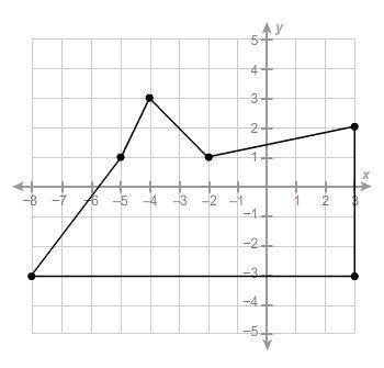 What is the area of this polygon?

A. 43.5 units
B. 45.5 units
C. 46.5 units
D. 49.5 units