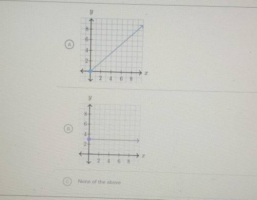 Which of the following graphs show a proportional relationship?choose all that apply​