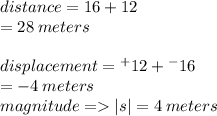 distance = 16  + 12 \\  = 28 \: meters \\  \\ displacement =  {}^{ + } 12 +  {}^{ - } 16 \\  =  - 4 \: meters \\ magnitude =    |s|  = 4 \: meters