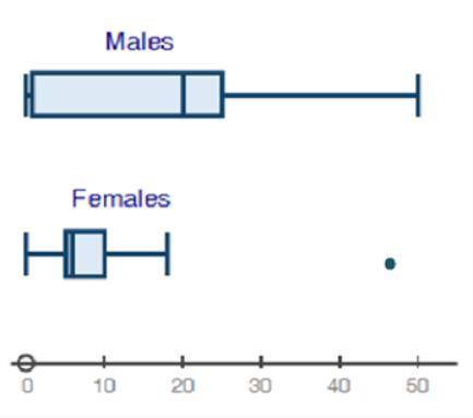 80pts! PLEASE HELP!!!

Use the box plots comparing the number of males and number of females atten
