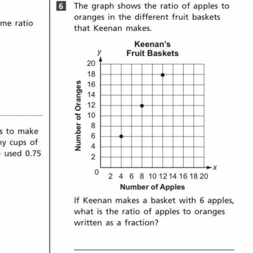 The graph shows the ratio of apples to oranges in the different fruit baskets that Keenan makes.