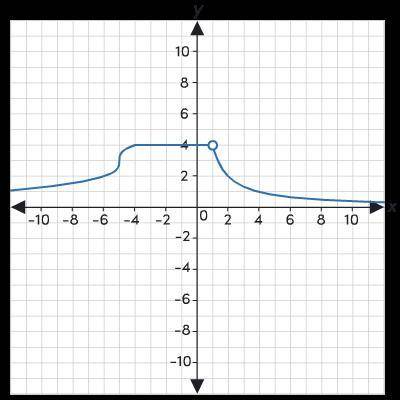 Consider the piecewise function shown on the graph, which is composed of polynomial, constant, and