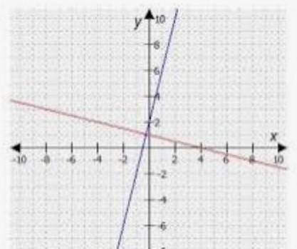 10v

Next 0
Post Test: Functions
10
Select the correct answer.
Which graph shows a function and its
