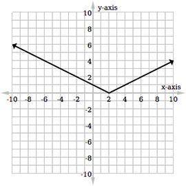 Which absolute value equation represents the graph?

Question 23 options:
f(x) =12|x – 2|
f(x) = |