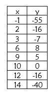 A table for a quadratic function is shown. Which of the following statements about the graph of the