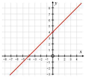 Gradient of the graph shown in simplest form?