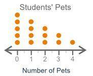 Some students reported how many pets they had. The dot plot shows the data collected:

What do the