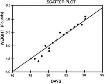 Use the data in the scatterplot to predict weight after 90 days.

Question 16 options:
A) 
4.5 pou