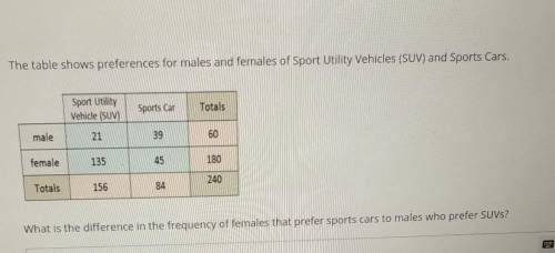 The table shows preferences for males and females of Sport Utility Vehicles (SUV) and Sports Cars.