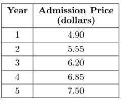 The set of data shows how the price of admission to an indoor baseball training facility changed ov