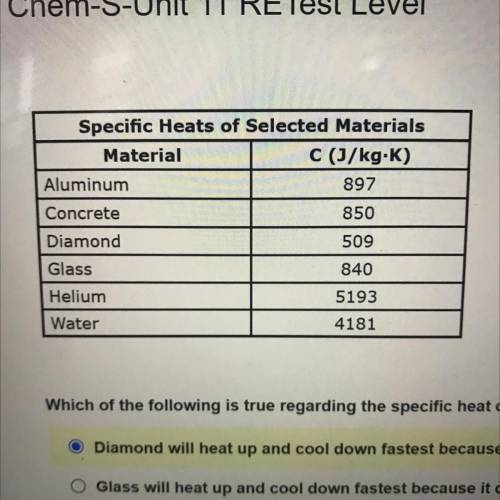 Which of the following is true regarding the specific heat capacities of the substances in the tabl