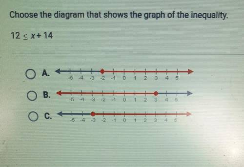 Choose the diagram that show's the graph of the inequality 12 ≤ x + 14​