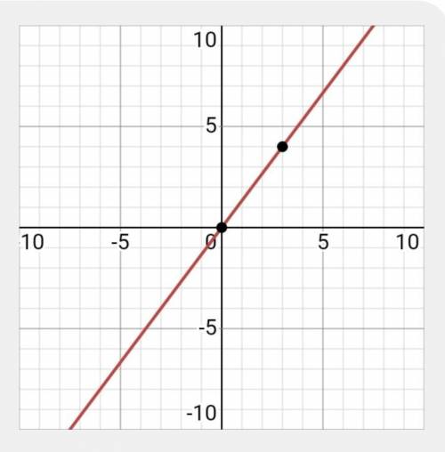 Draw the graph of 4x-3y=0