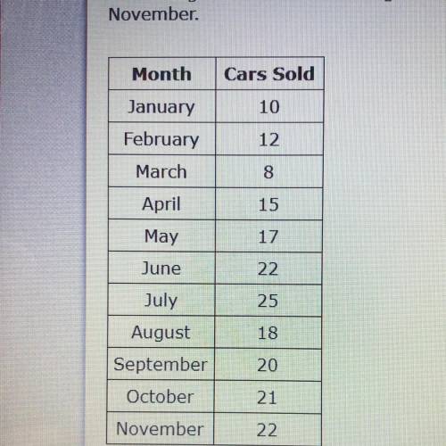 Charlies goal is to sell an average of 18 cars each month this year. this table shows how many cars