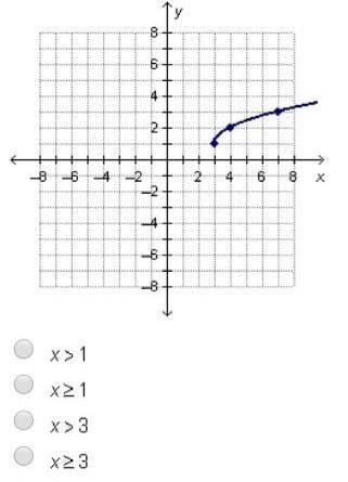 What is the domain of the square root function graphed below?​
