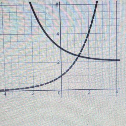 The graph of f(x) is represented below by the dashed curve. The graph of g(x) is represented by the