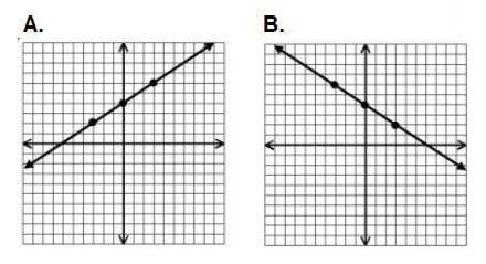 Which statement is true about the graphs shown? A) Only graph A represents a proportional relations